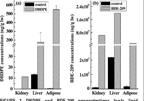 Figure From Comparative Tissue Distribution Biotransformation And