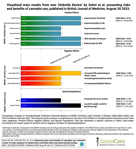 A Breakdown Of Solmi Et Al S Bmj Umbrella Review Regarding Harms And