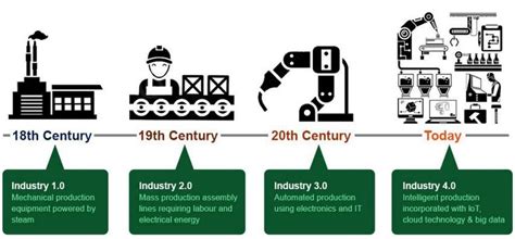 Industrial Revolution Time Period