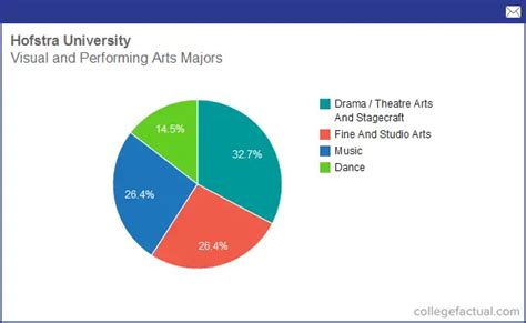 Info on Visual & Performing Arts at Hofstra University: Grad Salaries & Degree Completions