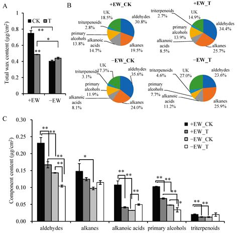 Ijms Free Full Text The Effects Of Epicuticular Wax On Anthracnose