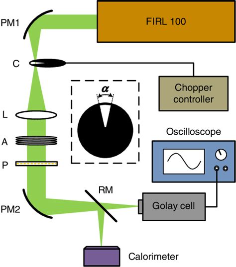 Color Online Schematic Of The Experimental Setup PM1 PM2 Parabolic