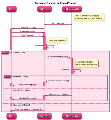 13+ Sequence Diagram Of Login | Robhosking Diagram