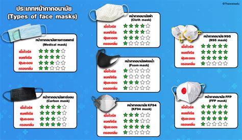 differences   types  face masks thai watsadu