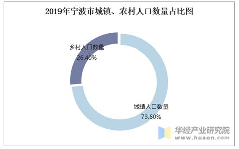 2015 2019年宁波市常住人口数量、户籍人口数量及人口结构分析华经情报网华经产业研究院