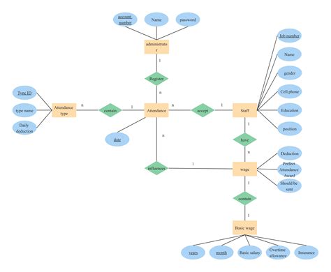 Er Diagram For Employee Salary Management System Er Diagram