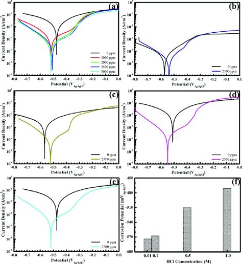 Potentiodynamic Polarization Curves Of Steel In A 1 00 M Hcl