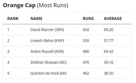 Ipl 2019 Points Table And Updated Orange Cap And Purple Cap List Crickit