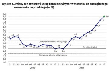 Kolejny miesiąc i kolejny wzrost inflacji GUS podał dane za grudzień