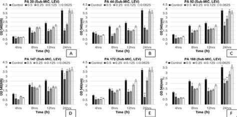 Full Article Synergistic Effects Of Gentamicin Cefepime And