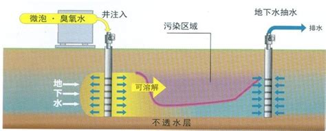 土壤修复技术