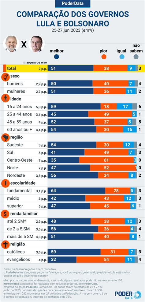 Para 51 Lula é melhor que Bolsonaro em abril eram 46