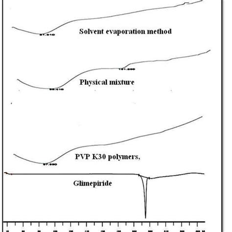 PDF Solubility And Dissolution Enhancement Of Poorly Water Soluble