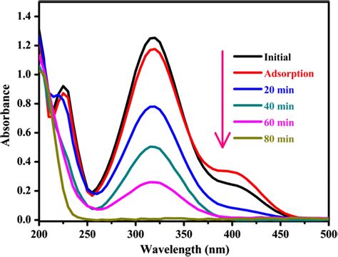 Time Dependent Uvvis Absorption Spectra Of Photodegradation Of 4 Np