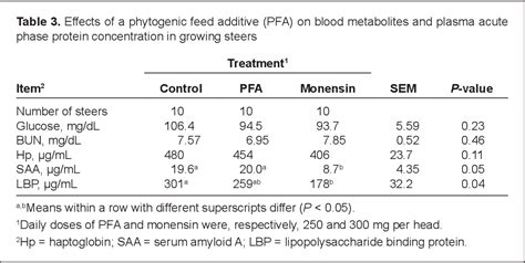 Table 3 From Effects Of A Phytogenic Feed Additive On Growth Performance Feed Intake And