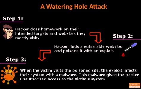 Watering Hole Attack - An Overview