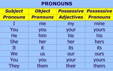 English Honori Garcia Subject Object Pronouns Possessive Adjectives