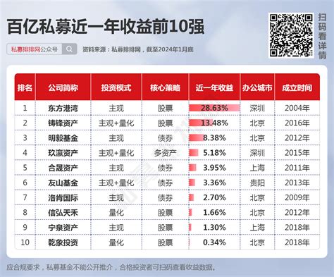 2024中国顶级私募排行榜全名单（含量化私募）私募排排网