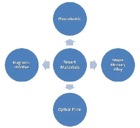 Classification Of Smart Materials Download Scientific Diagram