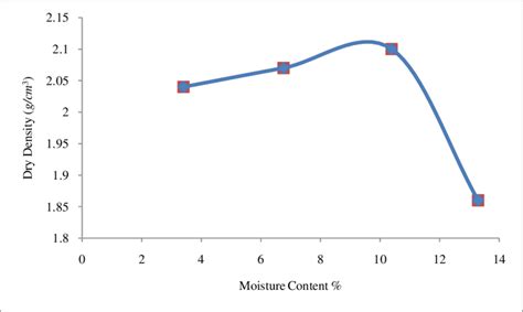 Graph Of Dry Density Vs Moisture Content At Bolori Download