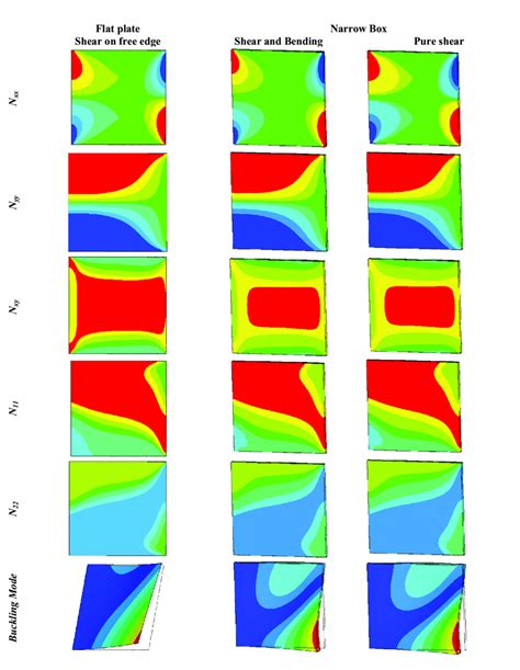 In Plane Stress Distribution And Buckling Mode For A Flat Plate