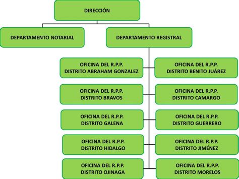 Organigrama Portal Gubernamental Del Estado De Chihuahua