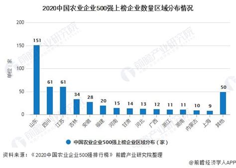 2020年中国农业产业化联合体行业市场竞争格局分析 行业集中度较高研究报告 前瞻产业研究院