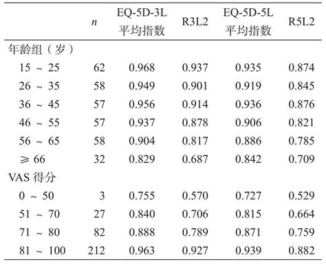 欧洲五维健康量表eq 5d 3l和eq 5d 5l中文版比较的实证研究 知猫论文