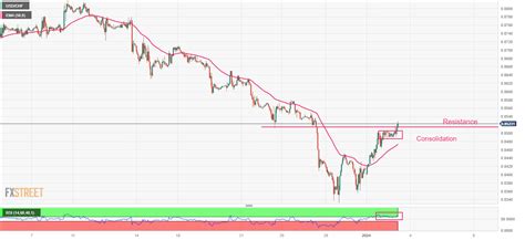 USD/CHF Price Analysis: Extends recovery above 0.8500