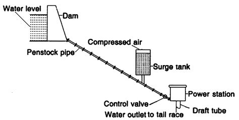 Mechanical Technology: Layout of a Hydro Power Plant