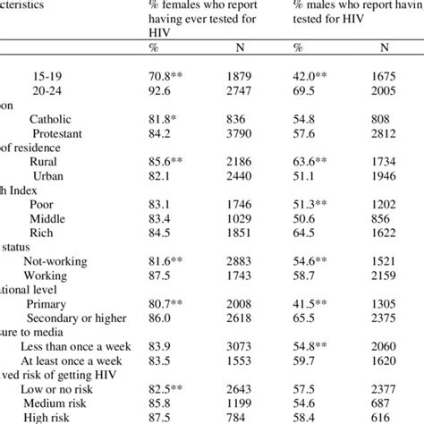 Percentage Of Sexually Active Males And Females Who Reported Having Download Scientific Diagram