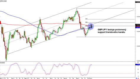 Forex GBP JPY testuje prolomený support trendového kanálu FXstreet cz