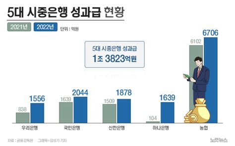 돈잔치 뭇매에 은행권 취약계층 10조 원 지원 노컷뉴스