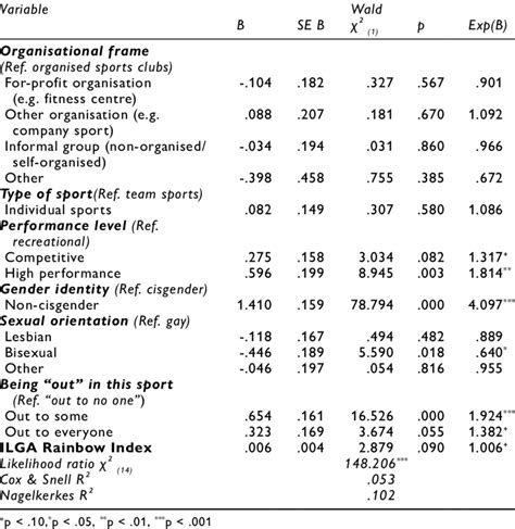 Binary Logistic Regression Analysis For Variables Predicting Homo Download Scientific Diagram