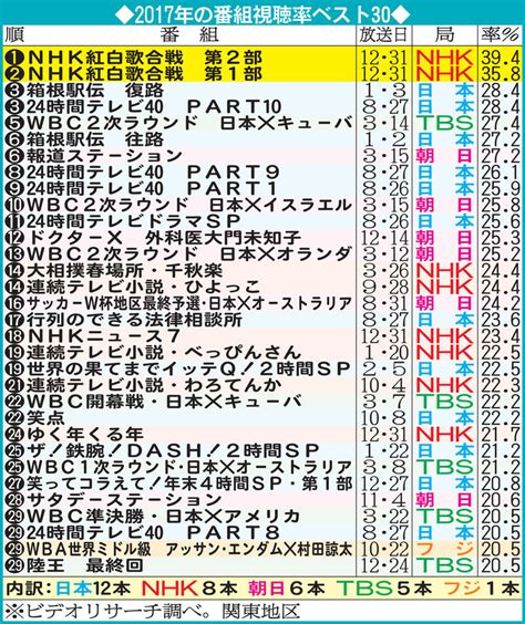 24時間ブルゾン激走など／17年視聴率トップ30 芸能 日刊スポーツ