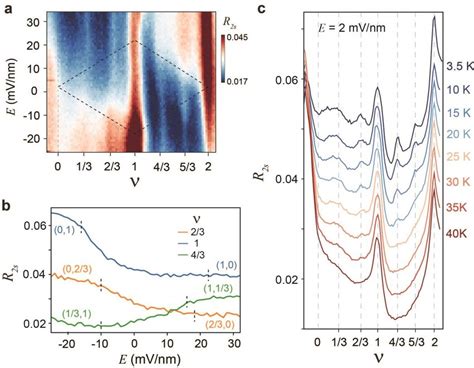 Correlated insulating states in coupled moiré lattices a Electronic