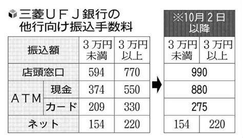 三菱ufj銀行、店頭・atm振込手数料引き上げへ500円以上値上げの場合も 読売新聞