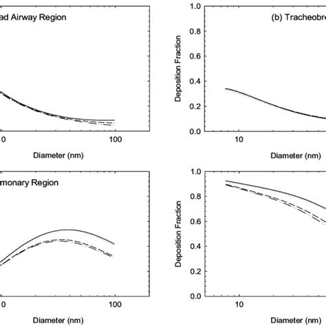 Typical Plot For Regional Deposition Fraction Of Inhaled Particles As A Download Scientific