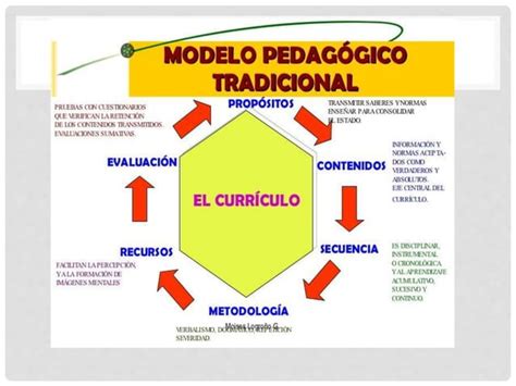 Modelo Pedag Gico Tradicional Ppt