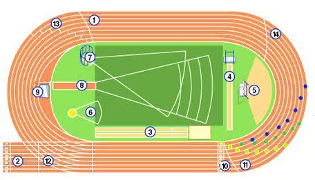 Print Map Quiz PARTES PISTA DE ATLETISMO 7º Secundaria atletismo