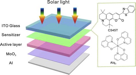 Schematic Device Structure Of Inverted PSC With A LDS Sensitizer And