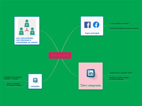 Redes Sociales Mind Map