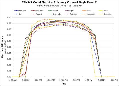 Figure E.58. Hourly Electrical Efficiency Curve of Panel C at 0.5... | Download Scientific Diagram