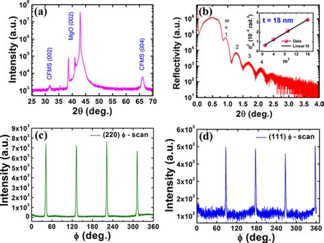 A Xrd X 2h Out Of Plane Scan For The Cfms Thin Film On The Mgo