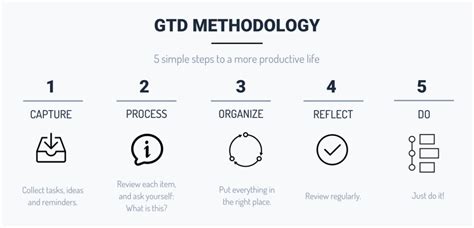 Getting Things Done Gtd Praveen Anuraj