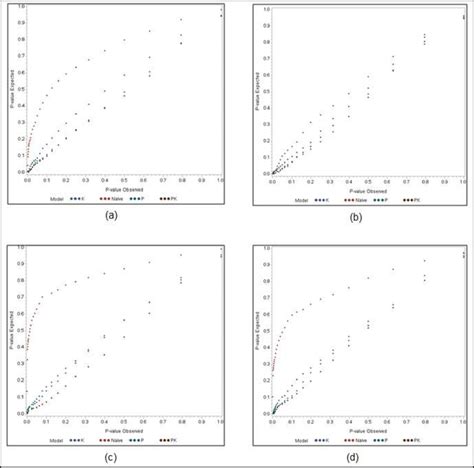 4 Plots Of Observed Vs Expected P Values Of Four Association Mapping Download Scientific