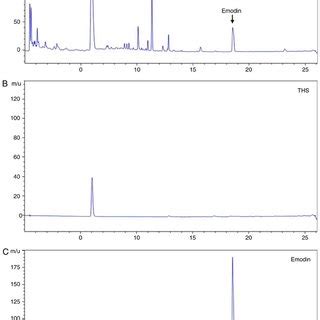 Ultra Performance Liquid Chromatography Chromatograms Of PMR And