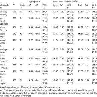 Descriptive Statistics Of Sex Age And Body Mass Index Stratified By