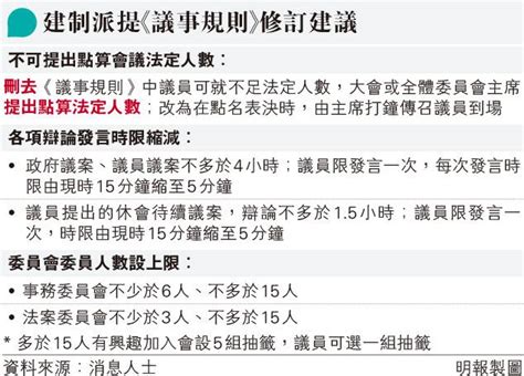 建制倡改立會議規 禁點人數 表決前召議員 減發言時間 委員會人數設上限 20210203 港聞 每日明報 明報新聞網