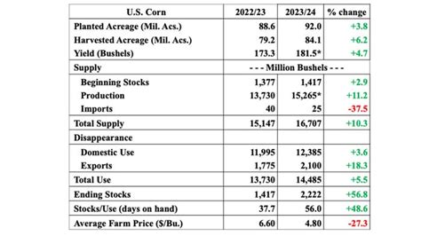 U.S. corn market: A look ahead, lessons from past